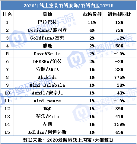 儿童羽绒服成2020高增长品类，哪些大牌谁最受欢迎？