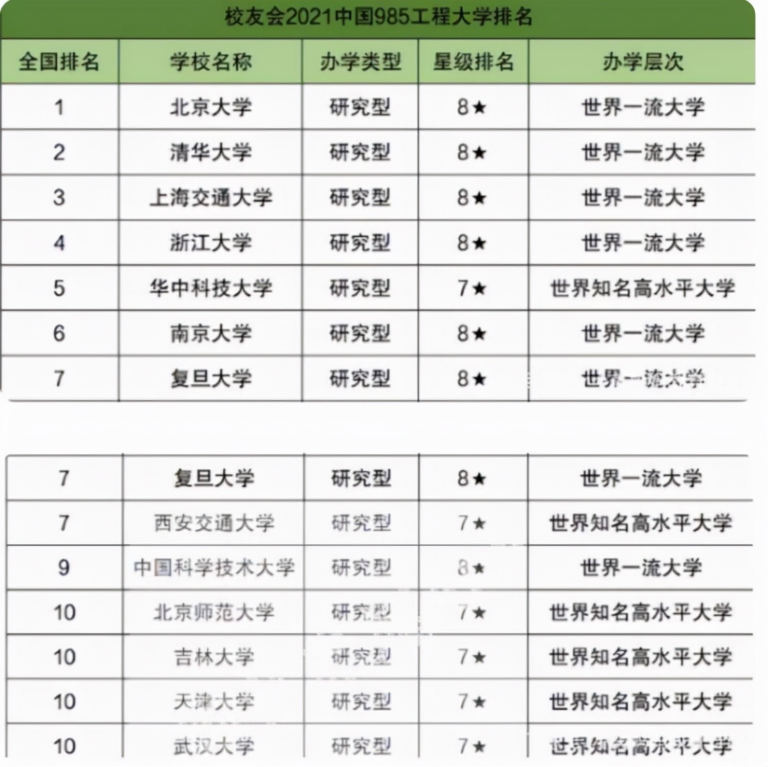 985大学重新洗牌，清华大学无缘榜首，南开大学排名不尽人意