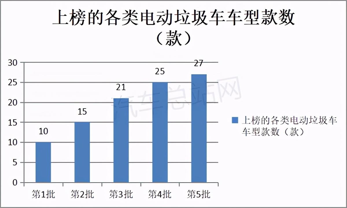 电动垃圾车热起来，第5批新能源专用车目录风向标