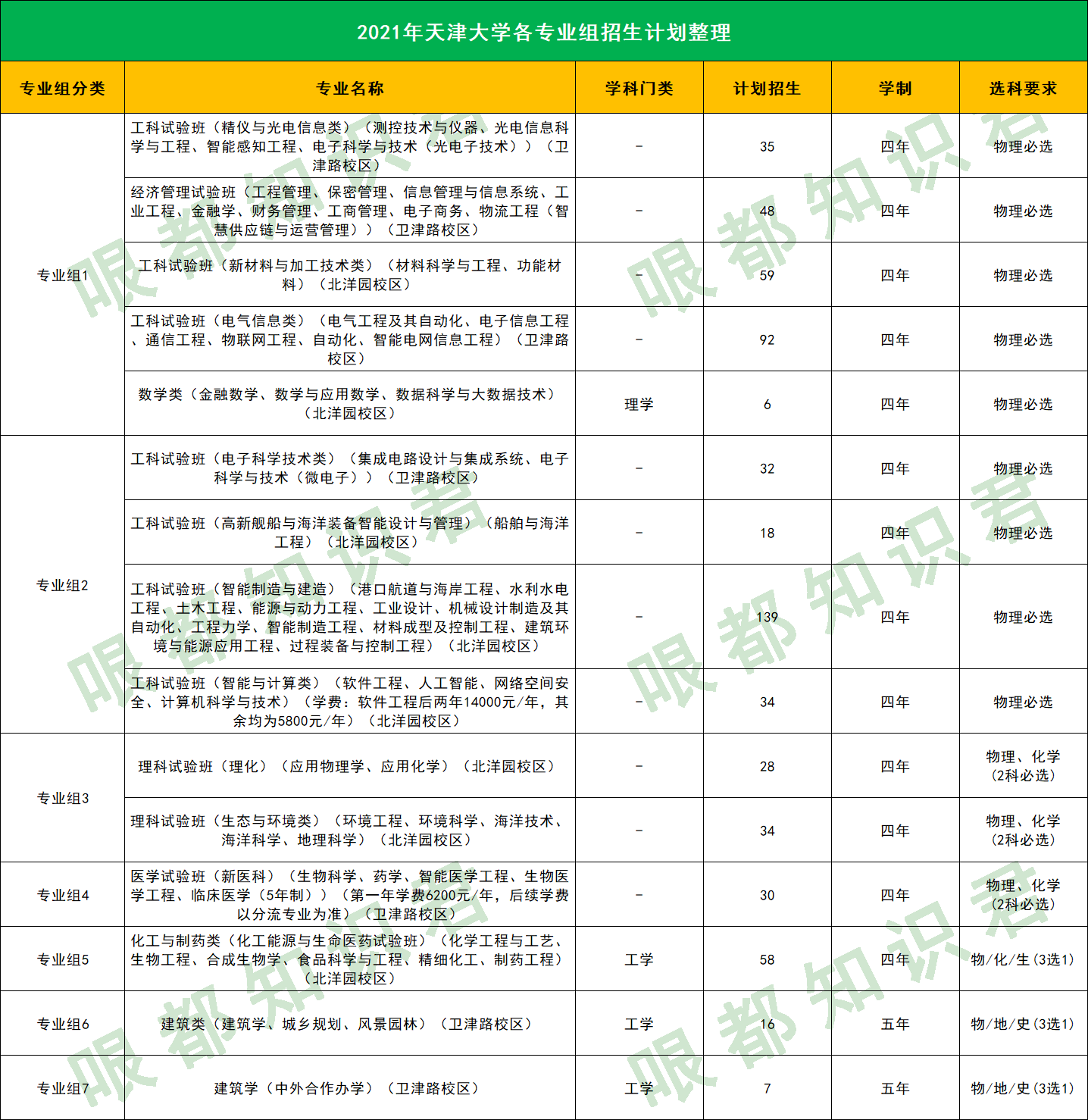 天津大学2020届本科毕业生就业质量报告分析！附：2021年招生计划