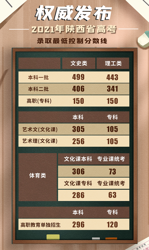 权威发布！刚刚，2021年陕西省高考分数线正式出炉！