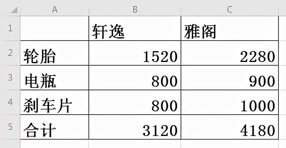 10多万和20多万的汽车 一年养车成本相差多少？应该如何选