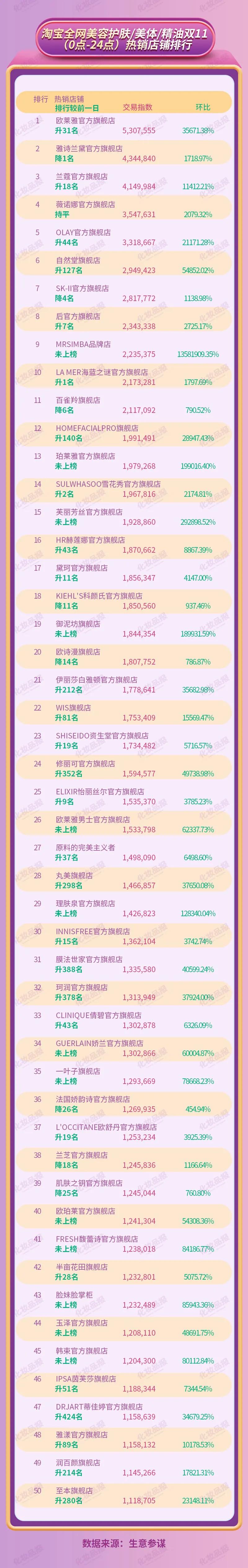 双11全网TOP50美妆店铺，又冲出了一批“黑马”品牌
