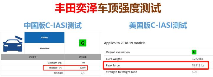 可能是最详细的中保研第二次碰撞测试解读