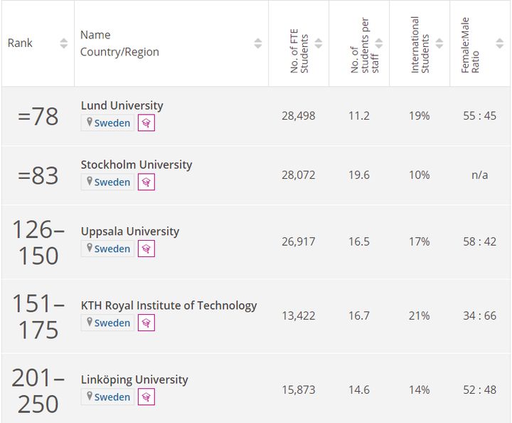 2022年泰晤士世界大学学科排名出炉！|瑞典篇（下）