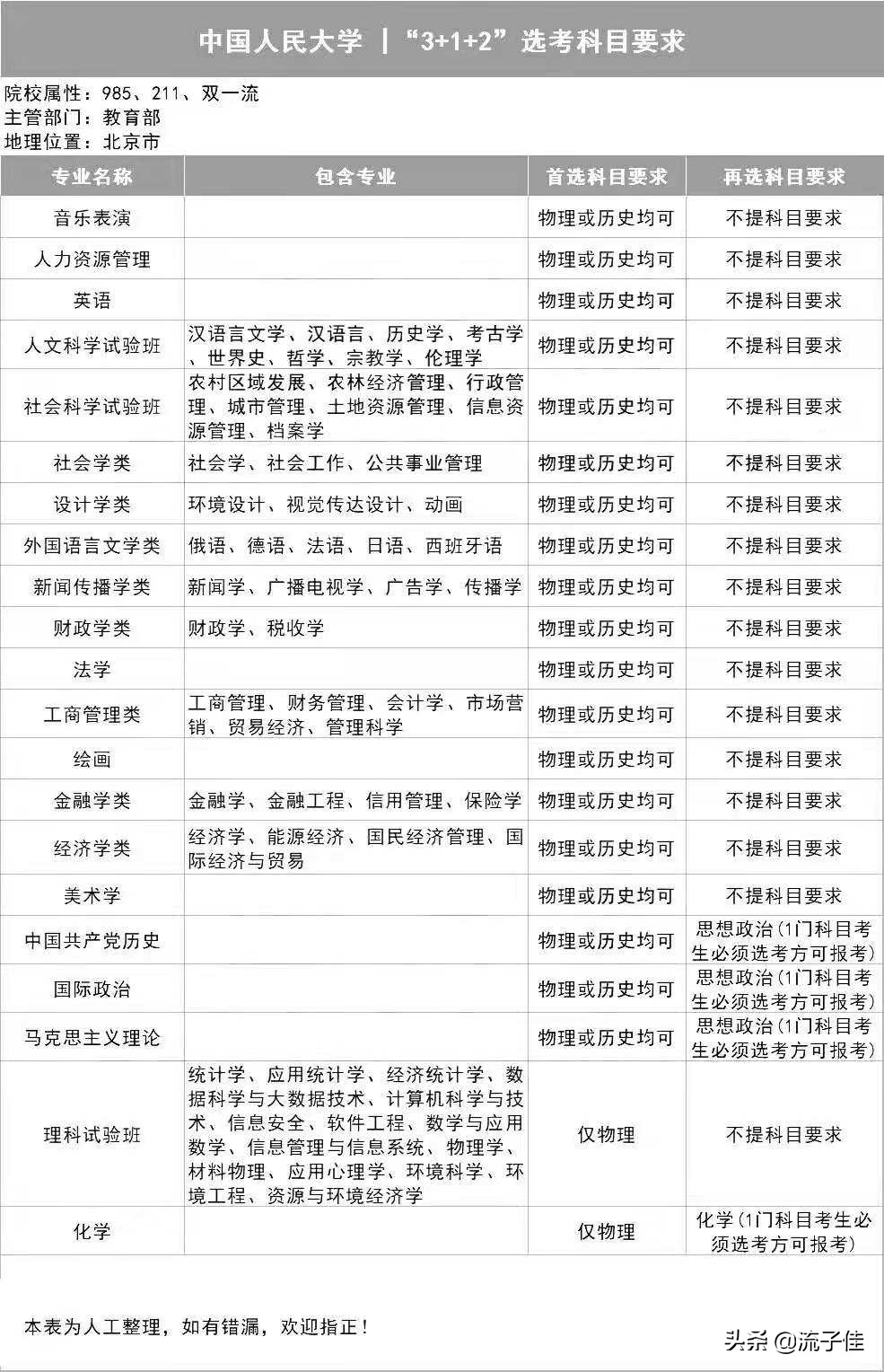 985大学对高考3+1+2选科要求，呈现4大特点，考生要关注