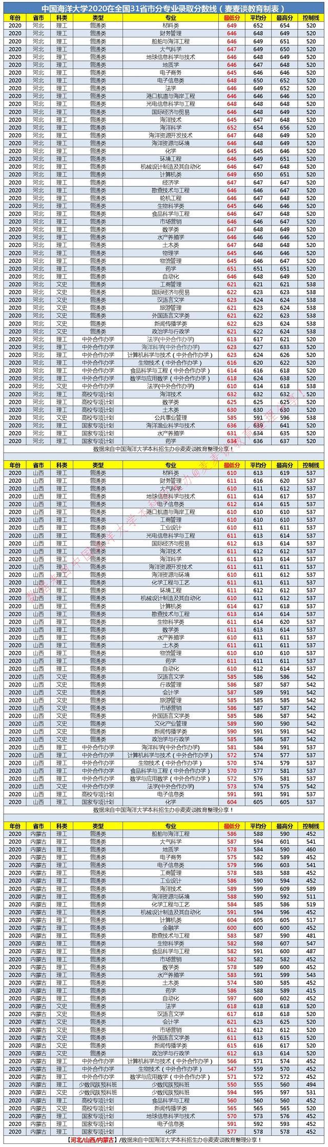985分数｜中国海洋大学2020在31省市分专业录取最低分