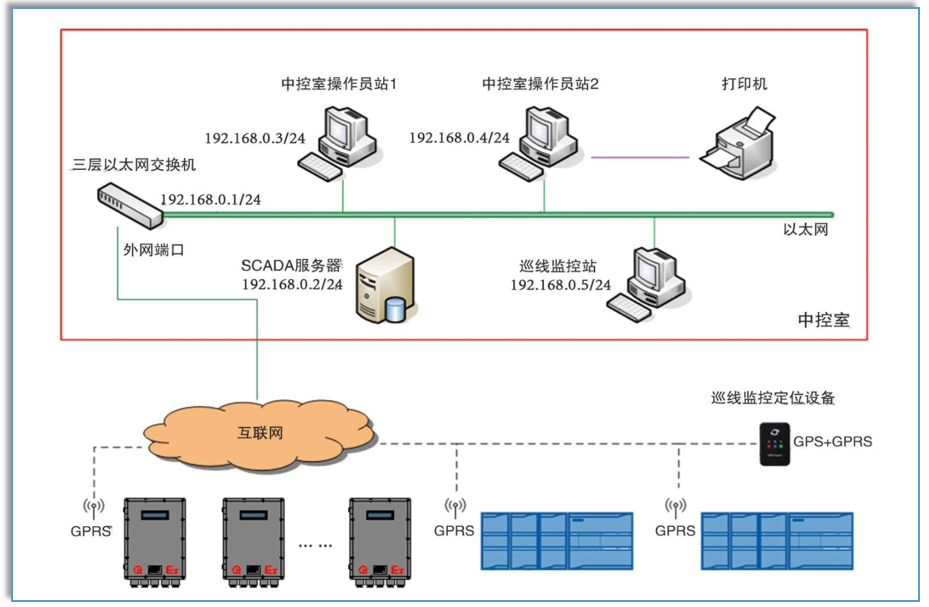 SCADA系统组成、网络结构及系统典型架构解析