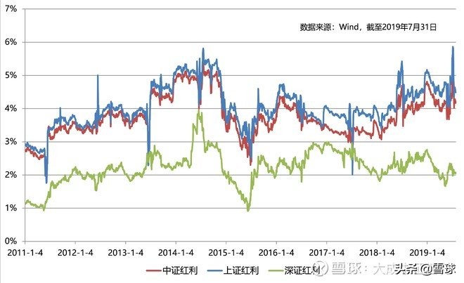 中证红利、上证红利和深证红利指数比较
