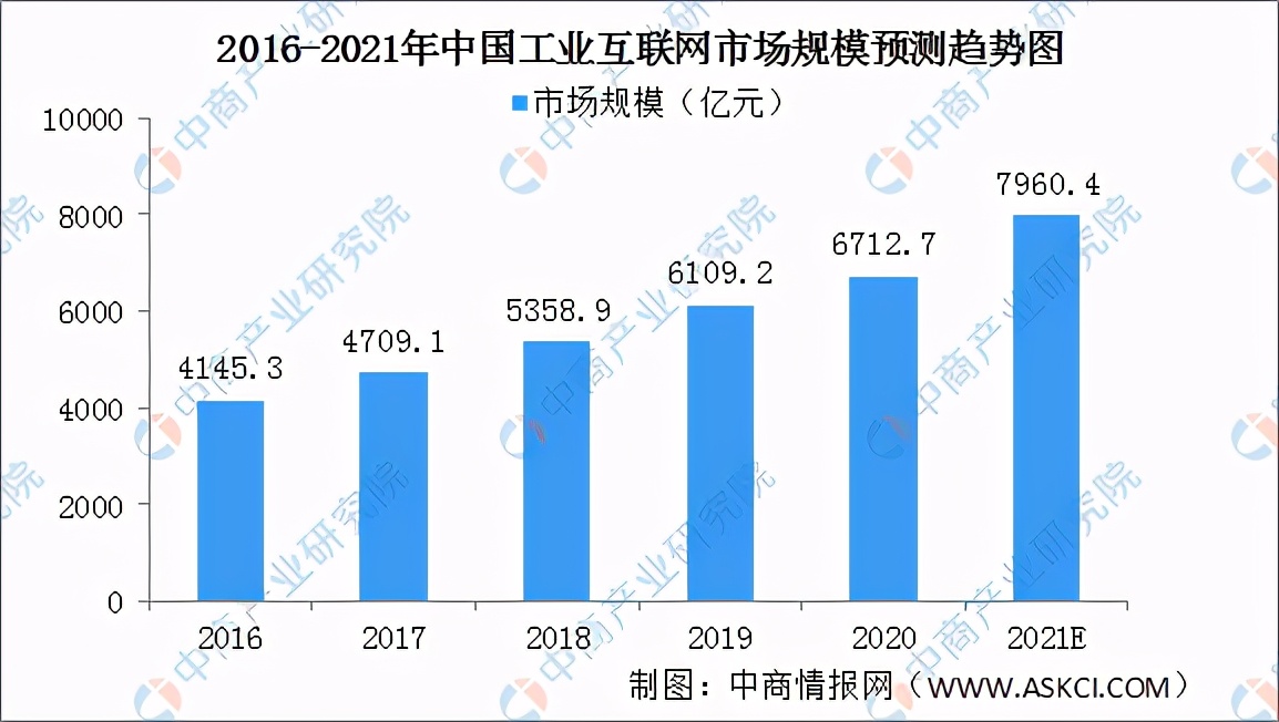 2021年中国工业互联网行业市场前景及投资研究报告