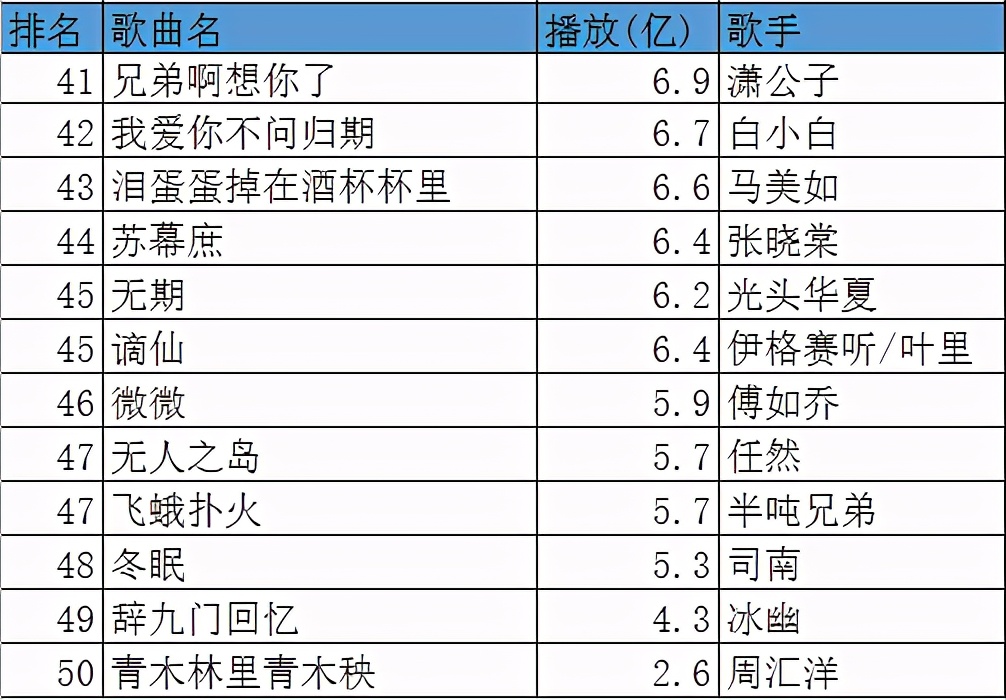 歌曲排行榜2020前十名图片