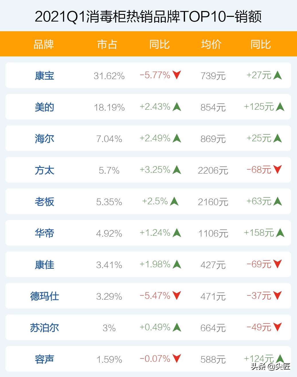 消毒碗柜十大名牌排行榜（销量最高的消毒柜前10名）