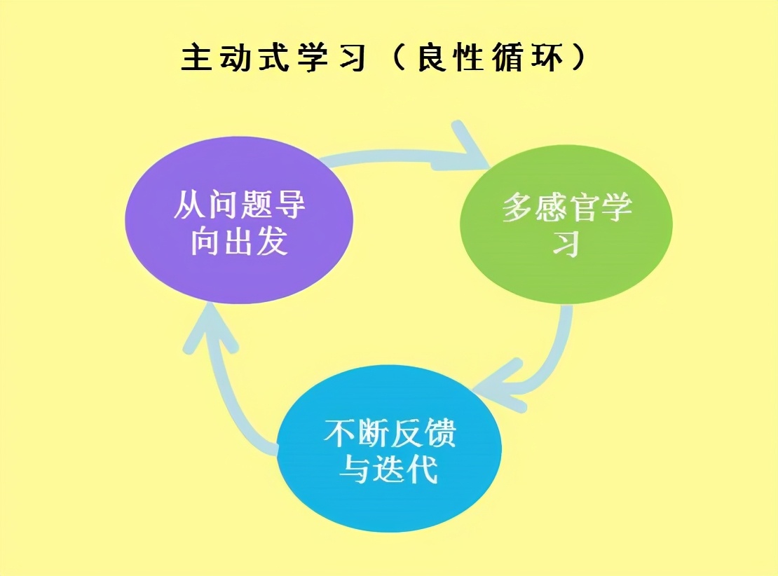 五种学习方法,让你学习任何知识,都能够做到真正的掌握