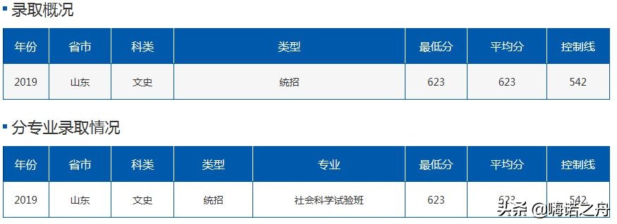 2019年北京航空航天大学在各省理工、文史录取分数线