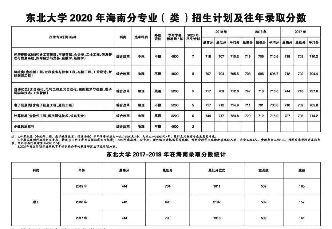 确定扩招！这几所985院校今年招生计划公布！分数线会降？