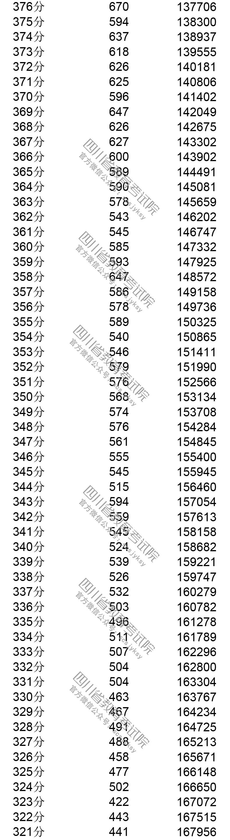 你排第几？四川省2019年普通高考成绩分段表出炉