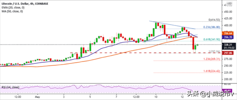 随着比特币重新测试5万美元，莱特币有望反弹300美元