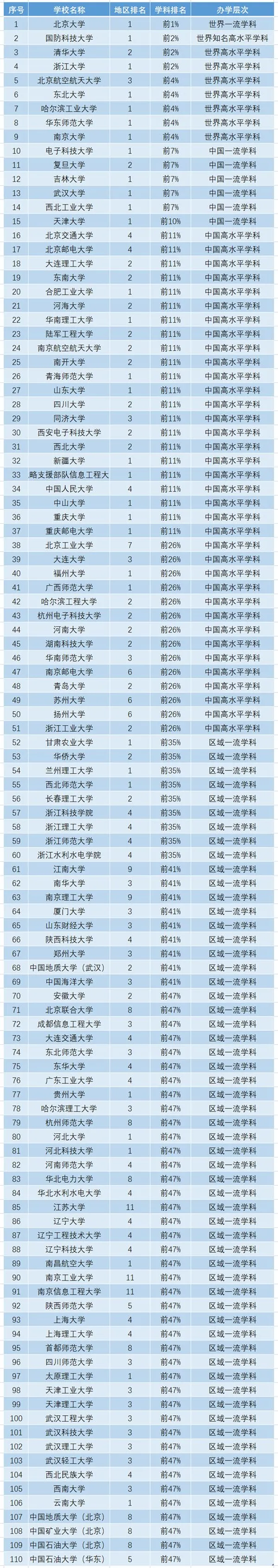 22考研院校排名丨软件工程专业