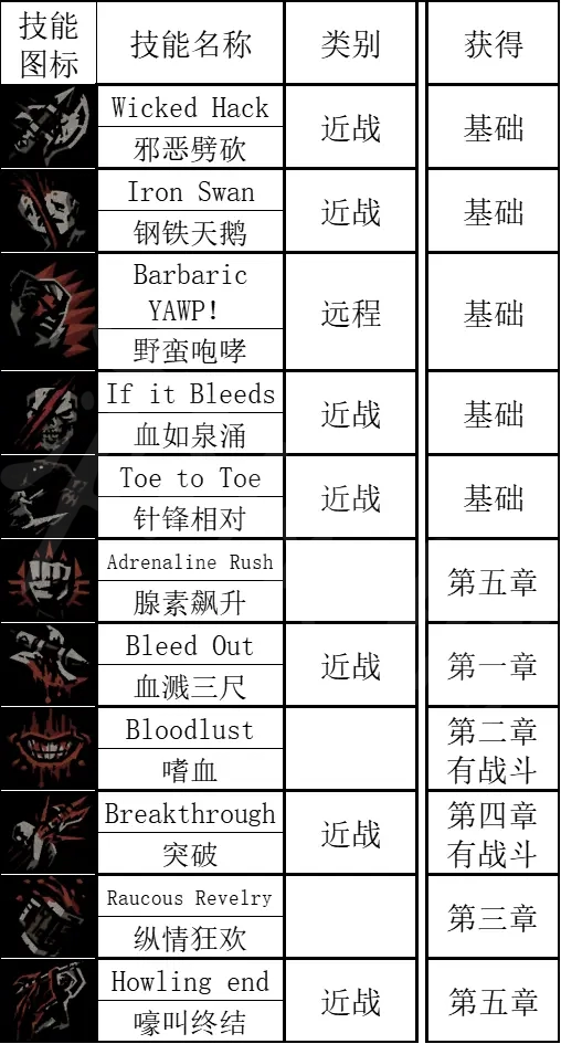 《暗黑地牢2》蛮族战士有什么技能？蛮族战士基础技能详解