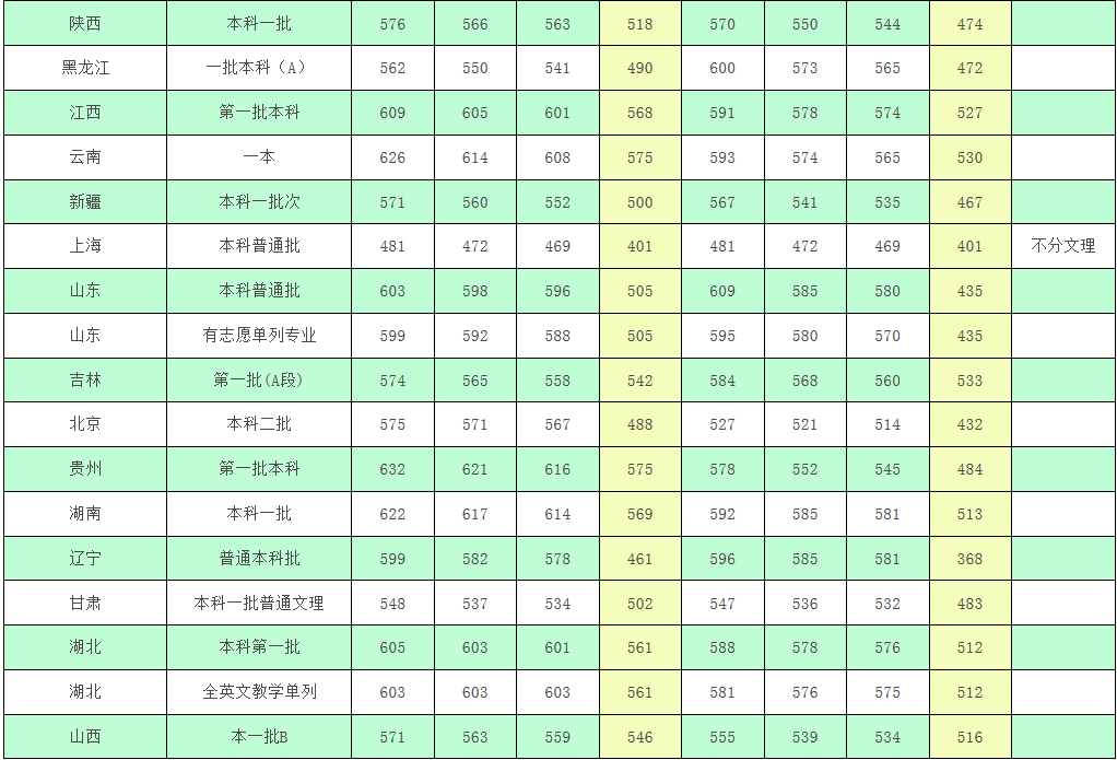 华侨大学2016-2018年各省份录取分数