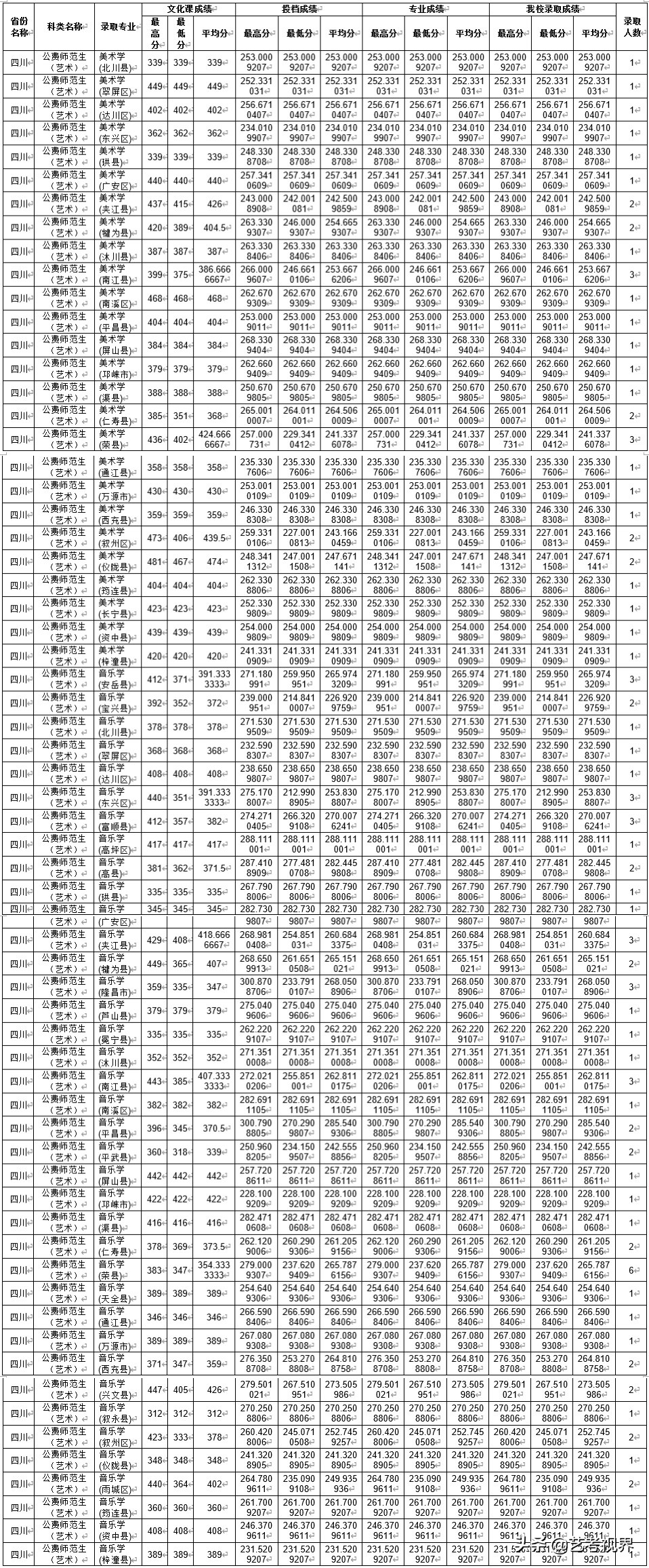 2022高考分数：四川师范大学2021年高考文化录取分数线