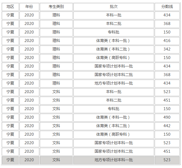宁夏大学录取分数是多少？往年录取难度大吗？