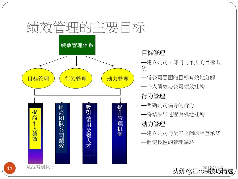 67页的绩效和绩效管理培训PPT：从战略到执行，共7个部分内容