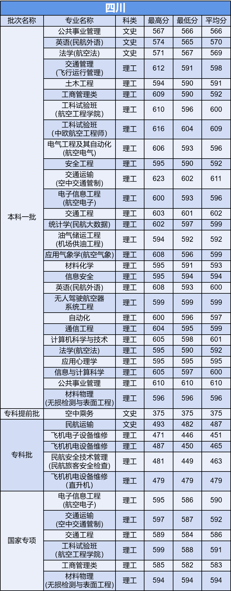 多少分能上中国民航大学？他是所怎样的大学？今天就来告诉你