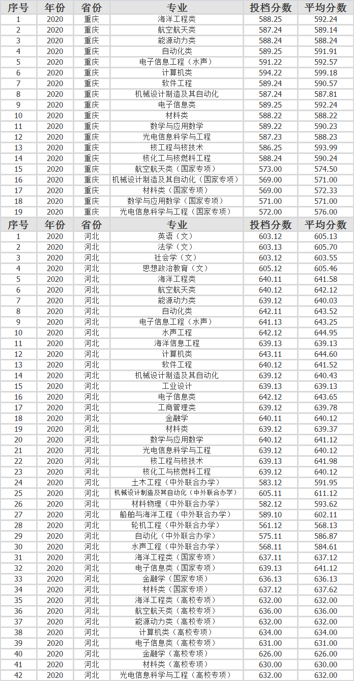 哈尔滨工程大学2020年各省市分专业录取分数