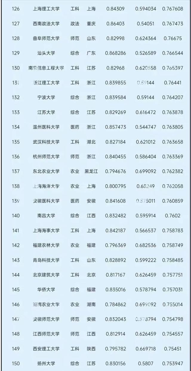 2021中国大学录取分数排名：中科大第4，对外经济贸易大学进前10