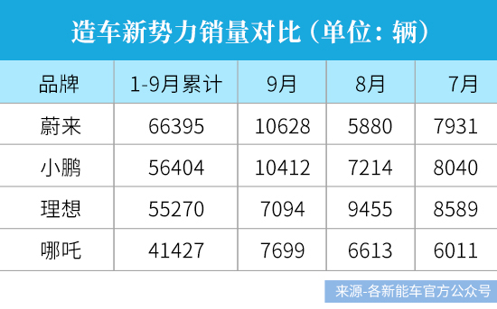 新能車卡位生變，蔚來“咸魚翻身”，能否守住銷量王冠？