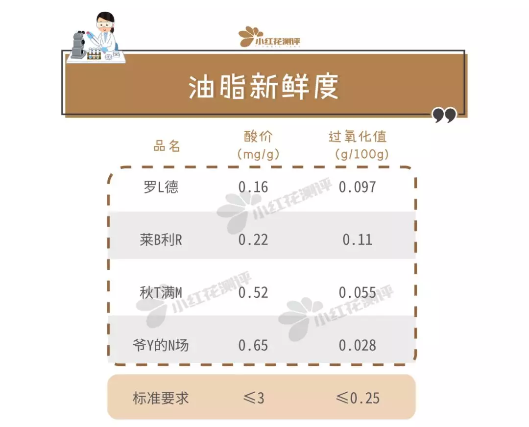 4款核桃油测评：塑化剂风波后，宝宝该吃哪款油？