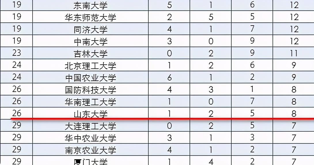 山东大学PK武汉大学，同为985大学谁更厉害？结果毫无疑问