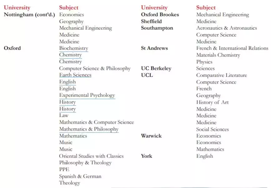 2019英国高考放榜！承包牛津剑桥的私立学校排名Top 100