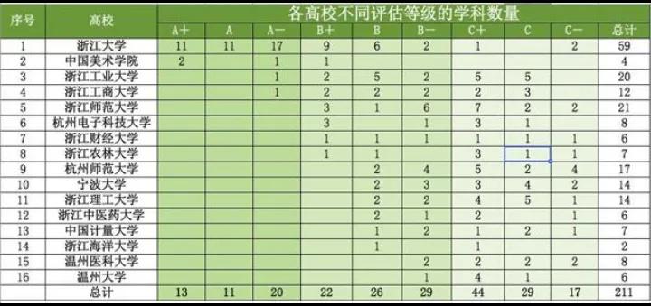 浙江高校冲击双一流，浙江工商大学和浙江工业大学希望最大！