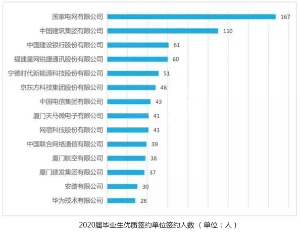 被“厦大”抢了风头的同省211高校！就业率常年保持在95%以上