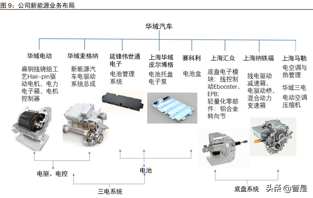 华域汽车专题报告：景气向上，格局打开
