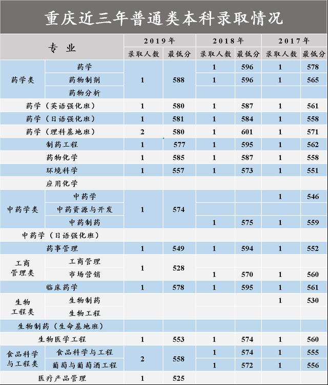 沈阳药科大学2017-2020在各招生省市分专业录取分数汇总