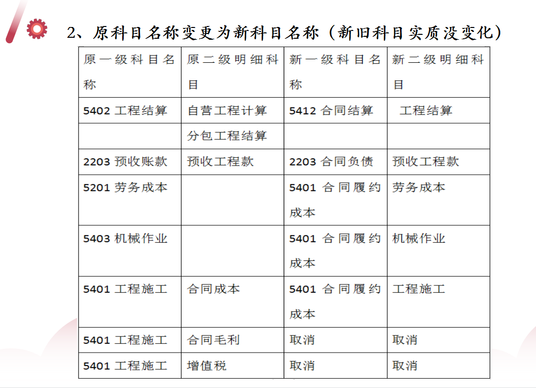 新收入准则下施工项目财务核算指南，附建筑业会计分录，建议收藏