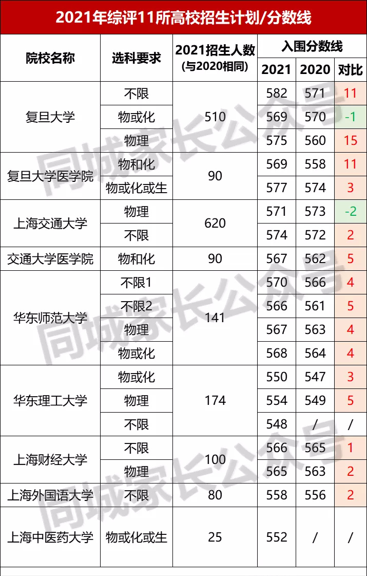 2021上海高考綜評入圍名單發佈,今年分數線普遍上漲,最高582分