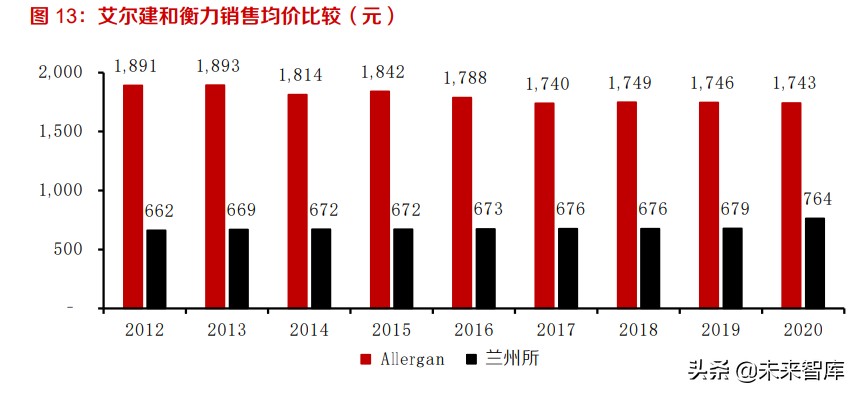 肉毒素行业深度报告：竞争格局向好，看好具有先发优势的龙头