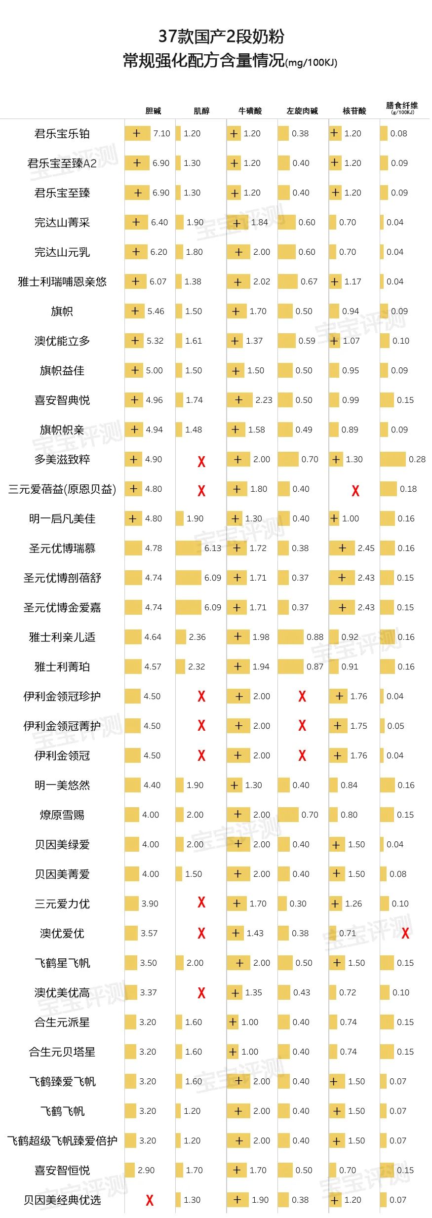 37款国产2段奶粉评测2020版：原料配方品牌信任度，怎么选