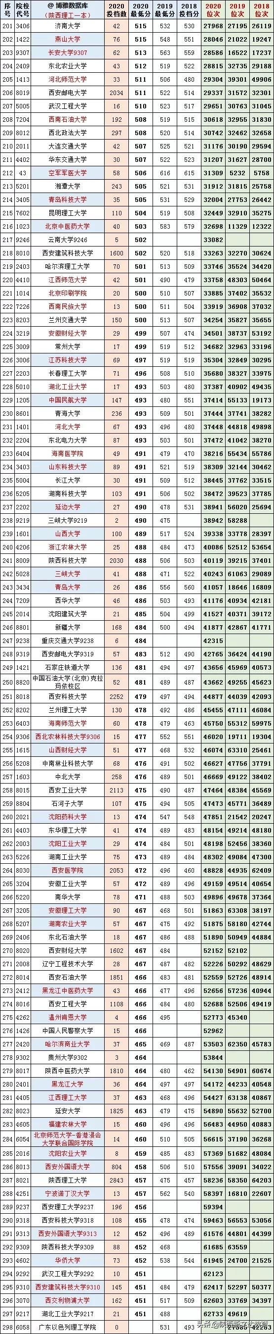 重点！陕西高考理工、文史本科一批2018-2020投档线、位次对照表