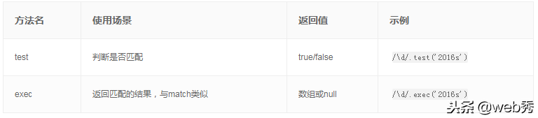 JavaScript正则表达式详细总结