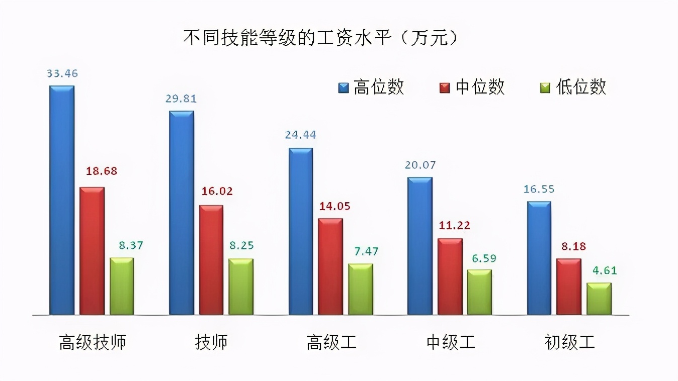 工资价位表来了！你是什么段位的打工人？