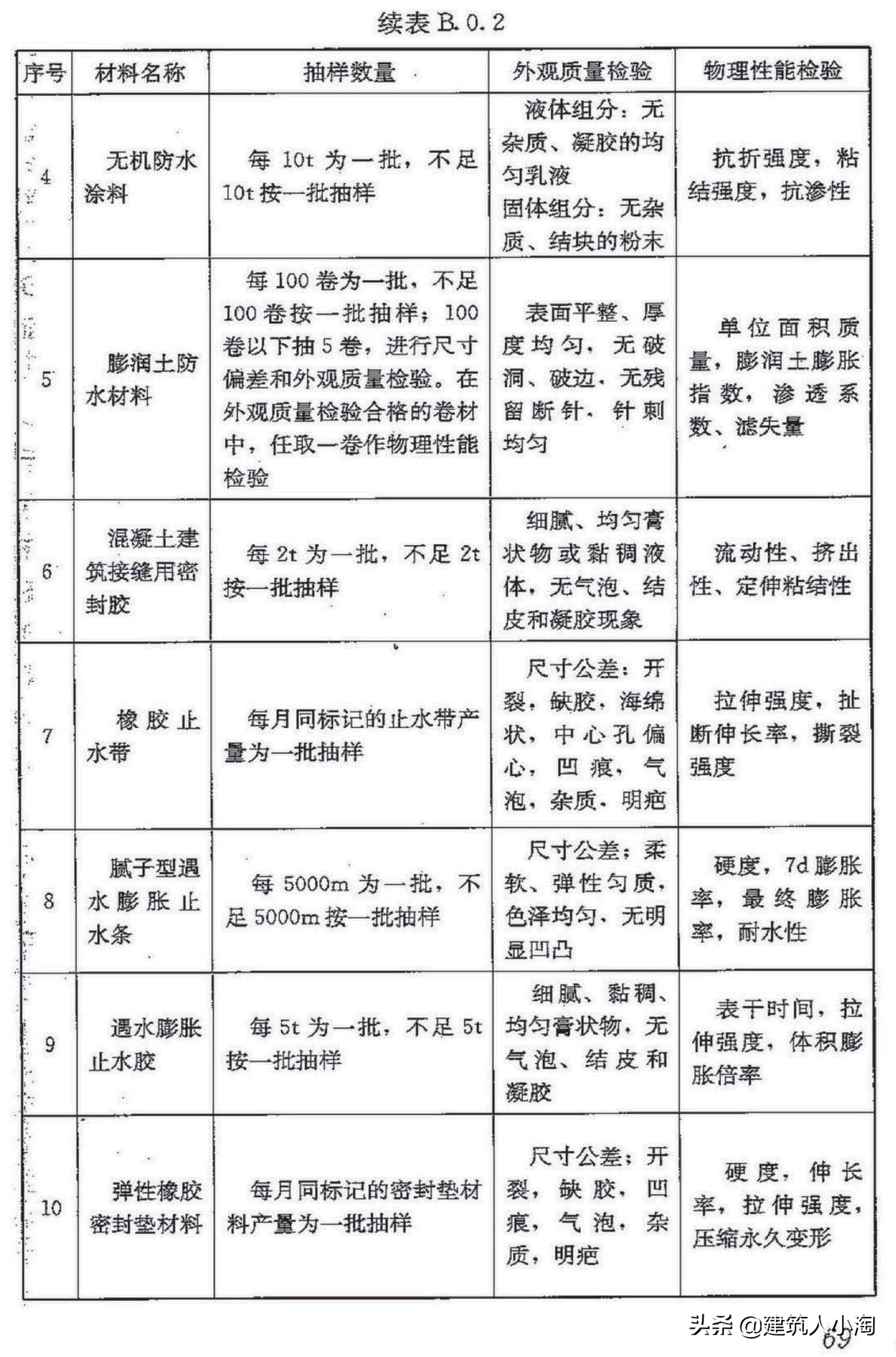 【规范分享】地下防水工程质量验收规范（GB50208-2011 ）