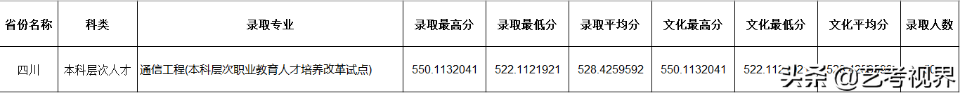 2022高考分数：四川师范大学2021年高考文化录取分数线