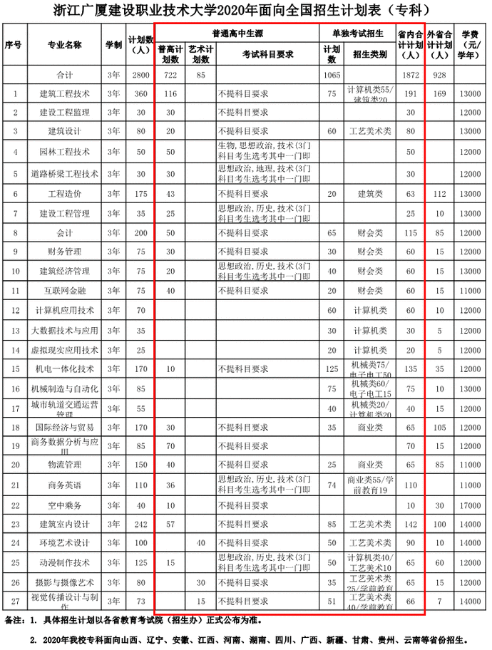最全整理 | 浙江46所高校2020年浙江省招生计划汇总