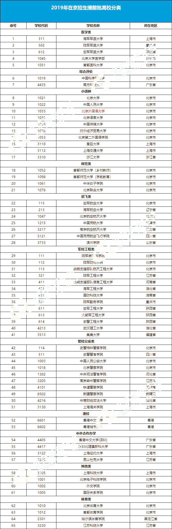 高考信息扫盲：提前批是什么？