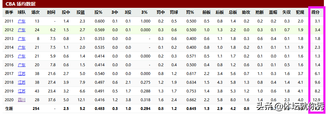 四川cba李原宇为什么不打(在广东枯坐6年板凳，转战四川迎来巅峰，李原宇还有哪些不足？)
